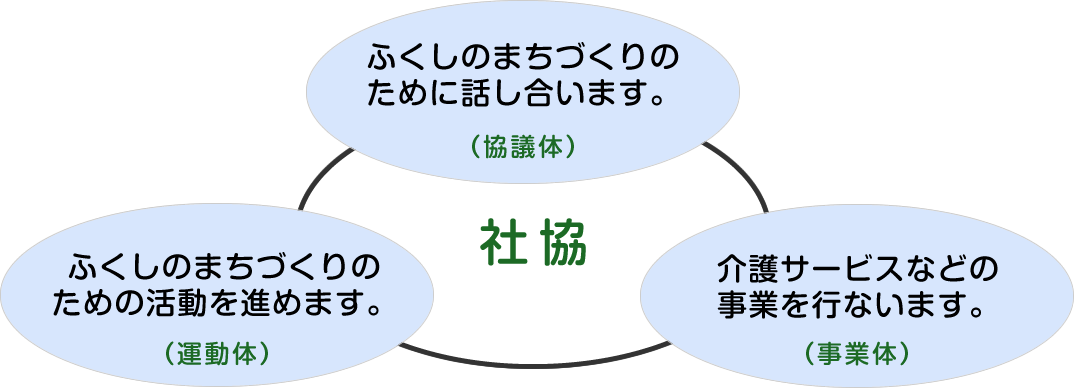 ふくしのまちづくりのために話し合います。（協議体）・ふくしのまちづくりのための活動を進めます。（運動体）・介護サービスなどの事業を行ないます。（事業体）